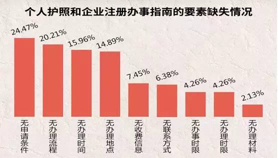 互聯網政務服務哪家強？36城個人服務體驗成績單出爐